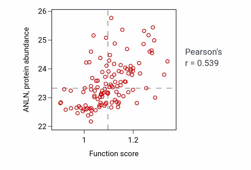 Per-sample scatter of Negative regulation of ubiquitin-protein transferase activity activity vs ANLN in BRCA.