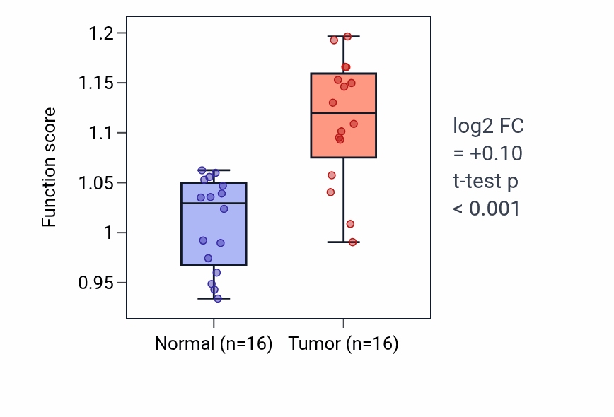 Tumor-vs-normal pathway-activity box plot for Negative regulation of ubiquitin-protein transferase activity in HNSC.