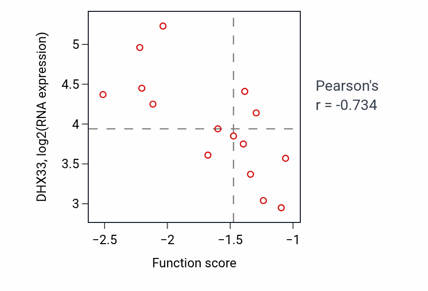 Per-sample scatter of Regulation of meiotic cell cycle activity vs DHX33 in URINARY_TRACT.