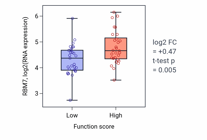 Box plot of RBM7 in Regulation of meiotic cell cycle-low vs -high samples in LUNG_NSCLC_LUAD.