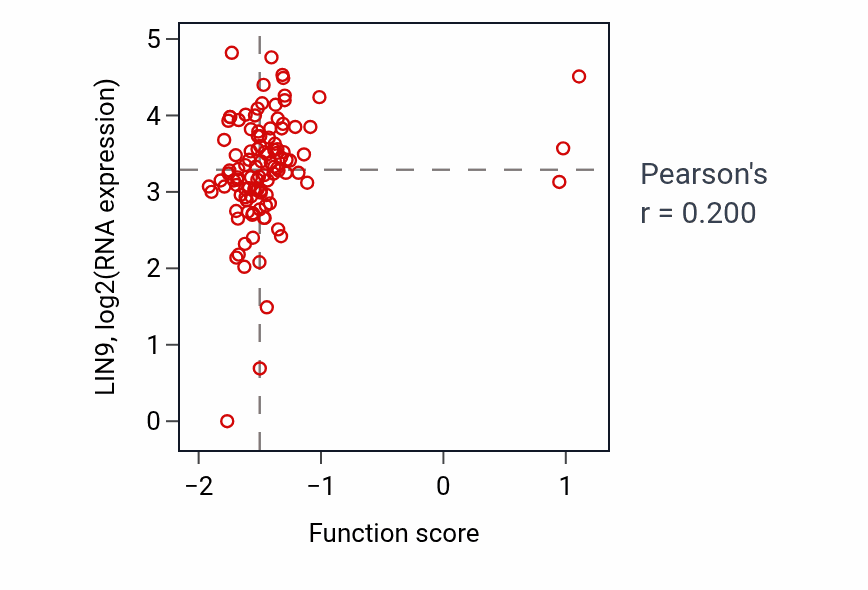 Per-sample scatter of Regulation of meiotic cell cycle activity vs LIN9 in HNSC.