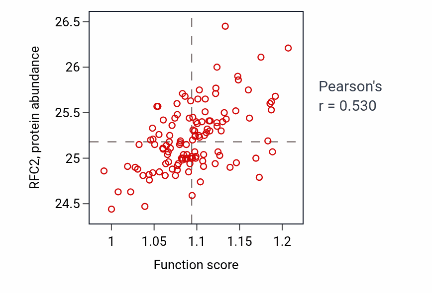 Per-sample scatter of Regulation of meiotic cell cycle activity vs RFC2 in BRCA.