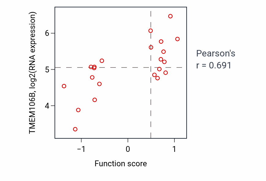 Per-sample scatter of Positive regulation of meiotic cell cycle activity vs TMEM106B in SKIN.