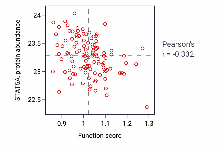 Per-sample scatter of Positive regulation of meiotic cell cycle activity vs STAT5A in LSCC.