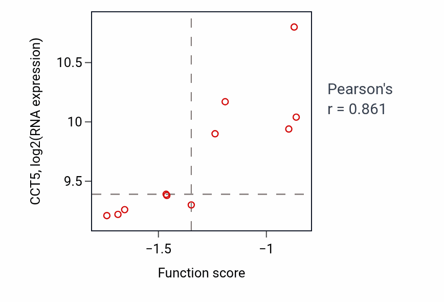 Per-sample scatter of Negative regulation of meiotic cell cycle activity vs CCT5 in LUNG_NSCLC_LUAD.