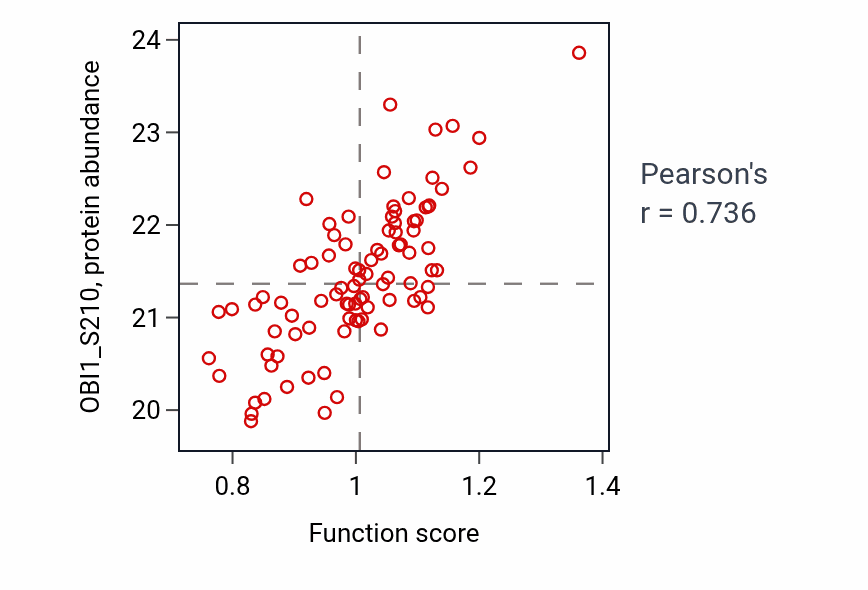 Per-sample scatter of Negative regulation of meiotic cell cycle activity vs OBI1_S210 in GBM.