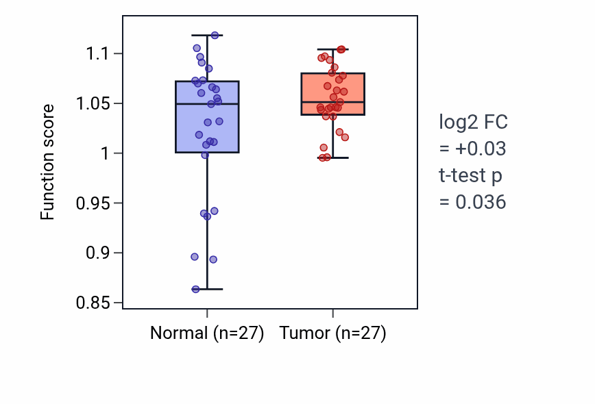 Tumor-vs-normal pathway-activity box plot for Negative regulation of meiotic cell cycle in HNSC.