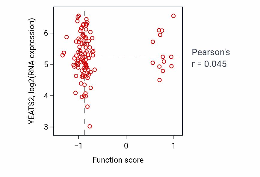 Per-sample scatter of Myoblast proliferation activity vs YEATS2 in HNSC.