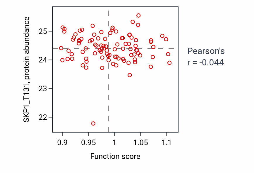 Per-sample scatter of Myoblast proliferation activity vs SKP1_T131 in COAD.