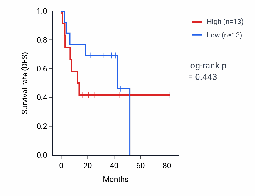 Kaplan&ndash;Meier survival curve for Myoblast proliferation pathway activity in UVM: high vs low activity groups.