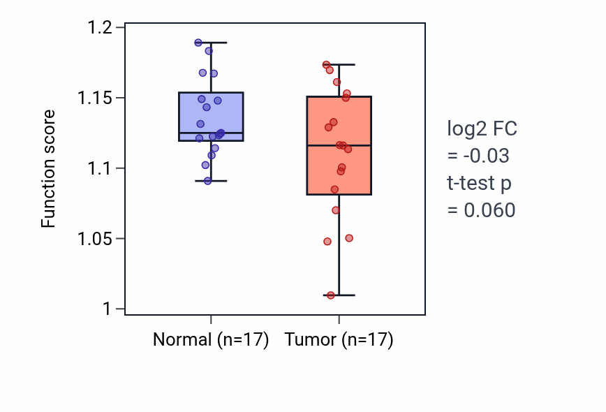Tumor-vs-normal pathway-activity box plot for Myoblast proliferation in THCA.
