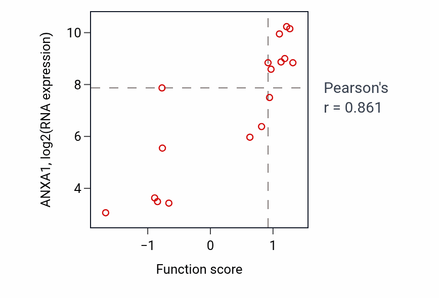 Per-sample scatter of Myoblast migration activity vs ANXA1 in BREAST.