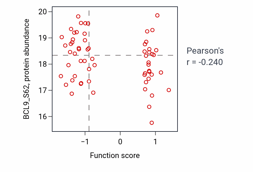 Per-sample scatter of Myoblast migration activity vs BCL9_S62 in OV.