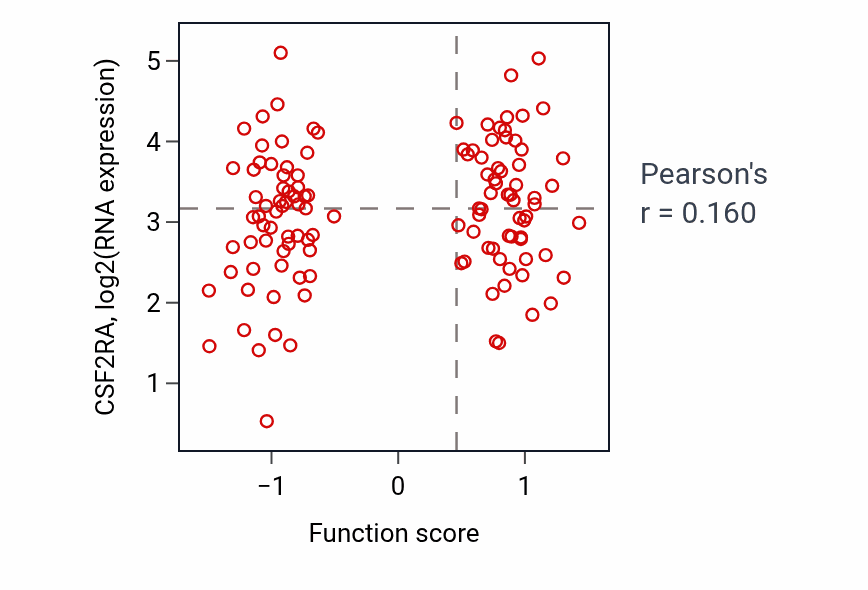 Per-sample scatter of Myoblast migration activity vs CSF2RA in BRCA.
