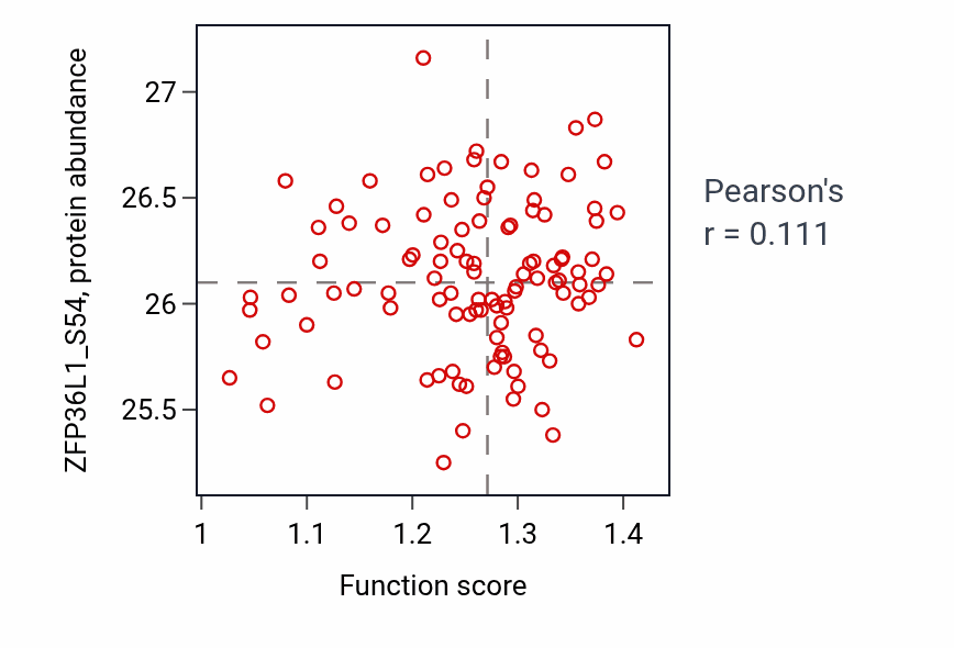 Per-sample scatter of Myoblast migration activity vs ZFP36L1_S54 in PDAC.
