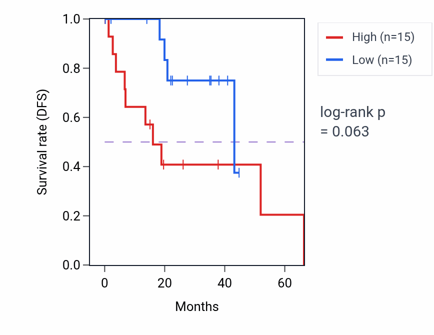 Kaplan&ndash;Meier survival curve for Myoblast migration pathway activity in UVM: high vs low activity groups.