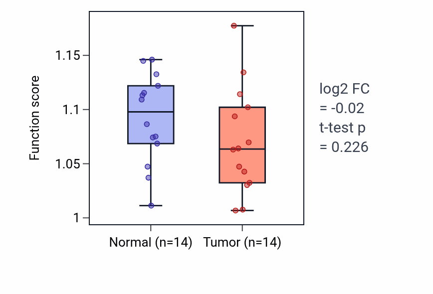 Tumor-vs-normal pathway-activity box plot for Myoblast migration in KIRC.