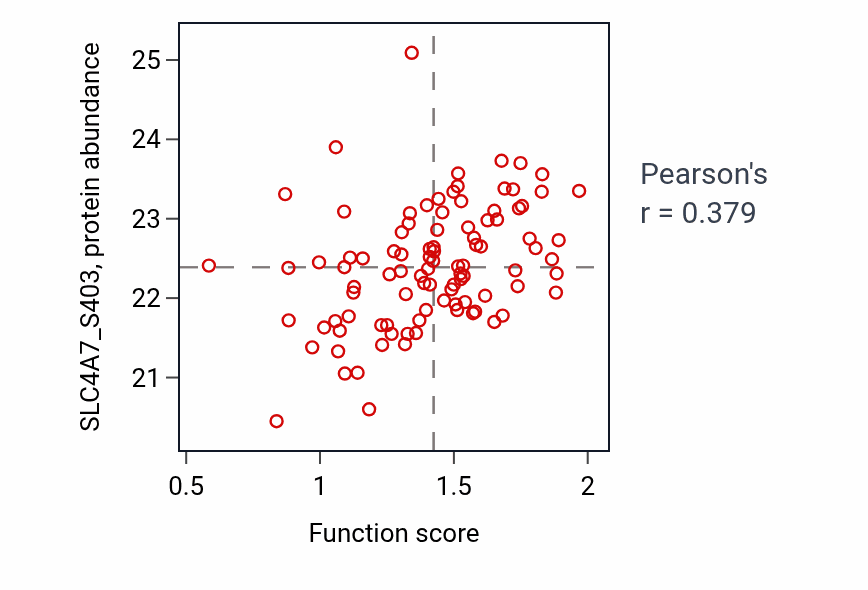 Per-sample scatter of Intracellular pH reduction activity vs SLC4A7_S403 in PDAC.