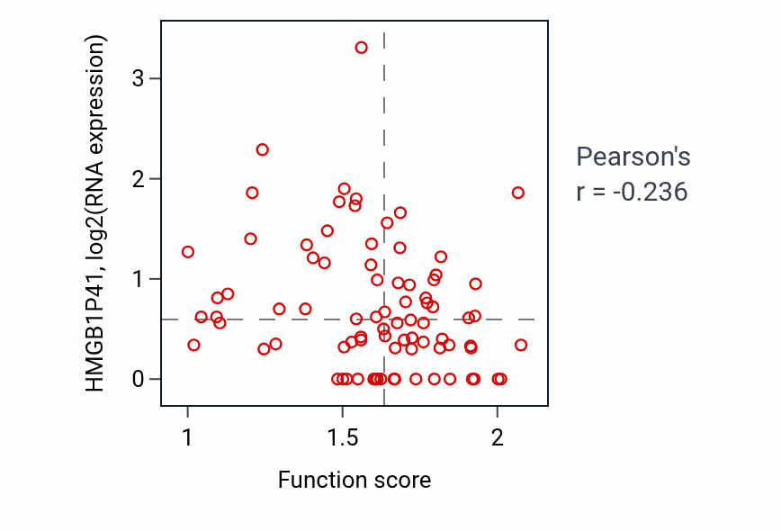 Per-sample scatter of Intracellular pH reduction activity vs HMGB1P41 in OV.