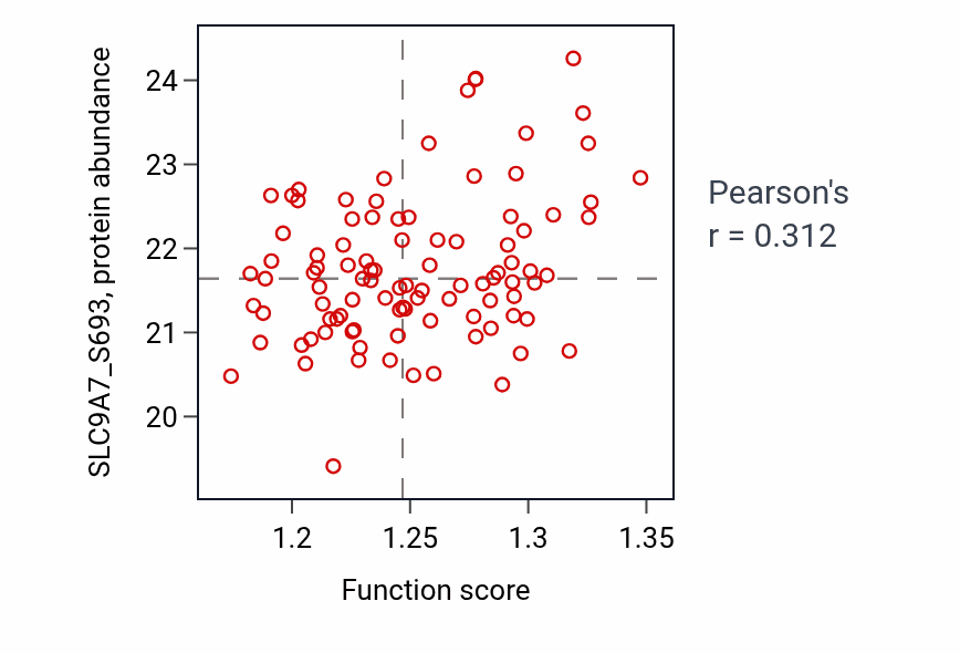 Per-sample scatter of Intracellular pH reduction activity vs SLC9A7_S693 in LSCC.