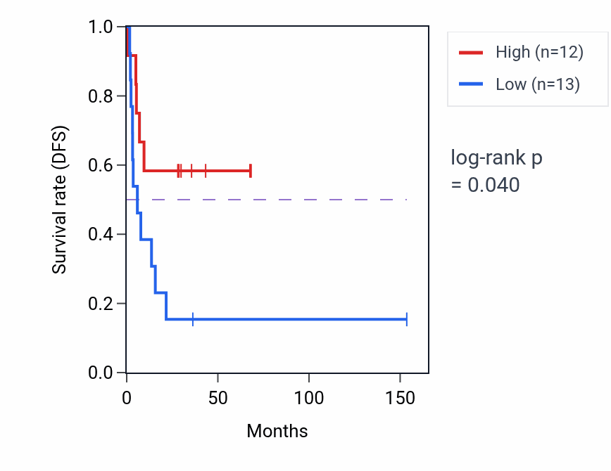 Kaplan&ndash;Meier survival curve for Intracellular pH reduction pathway activity in ACC: high vs low activity groups.