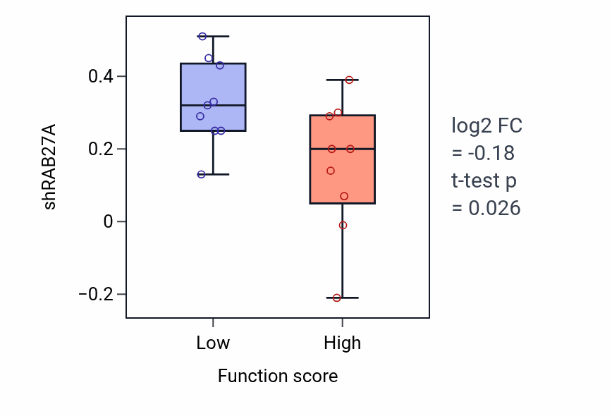 Box plot of RAB27A in Intracellular pH elevation-low vs -high samples in UPPER_AERODIGESTIVE_TRACT.