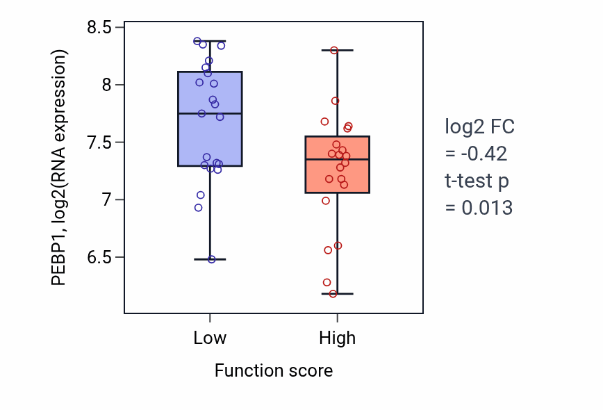 Box plot of PEBP1 in Intracellular pH elevation-low vs -high samples in LARGE_INTESTINE.