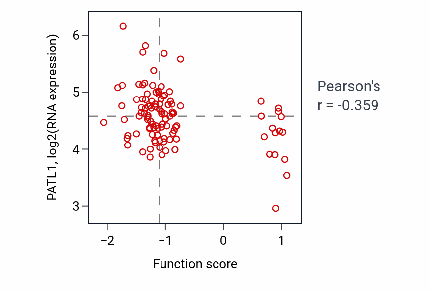 Per-sample scatter of Intracellular pH elevation activity vs PATL1 in PDAC.