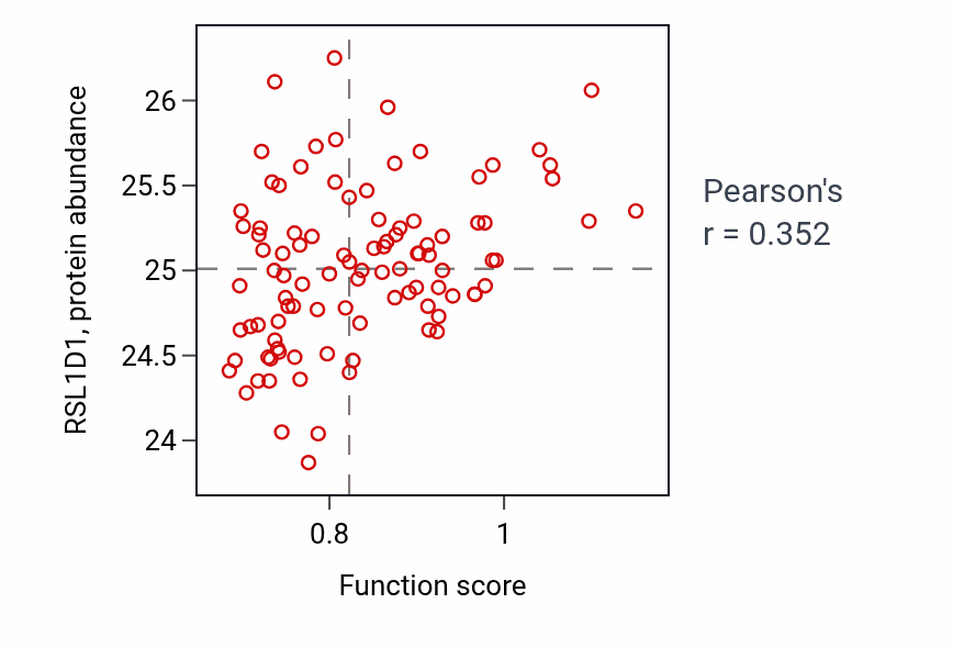 Per-sample scatter of Intracellular pH elevation activity vs RSL1D1 in GBM.
