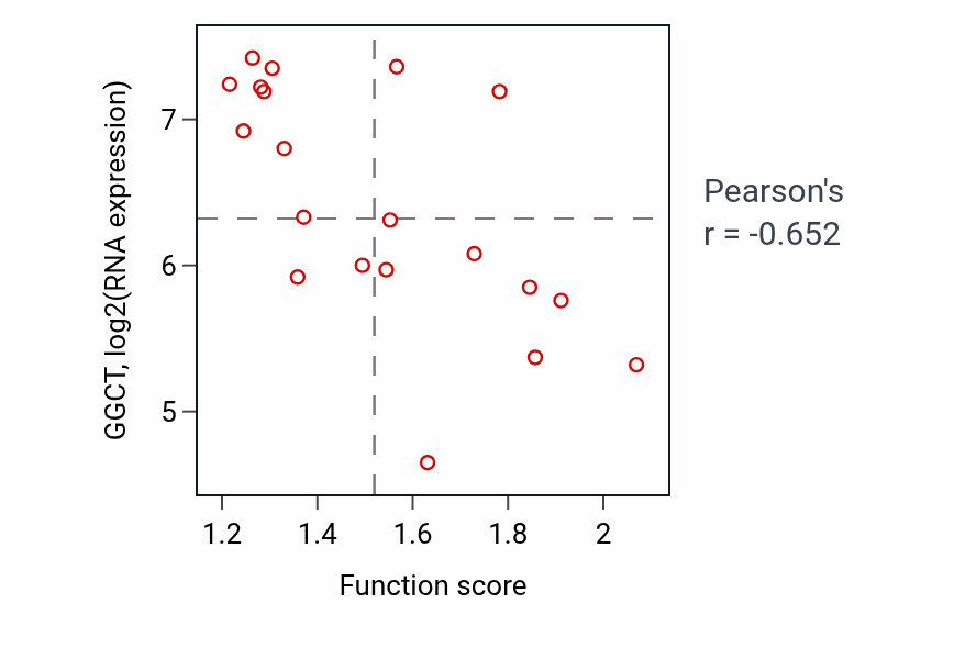 Per-sample scatter of Maintenance of protein location in nucleus activity vs GGCT in UPPER_AERODIGESTIVE_TRACT.