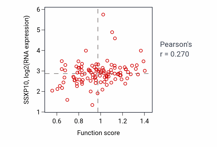 Per-sample scatter of Maintenance of protein location in nucleus activity vs SSXP10 in LUAD.