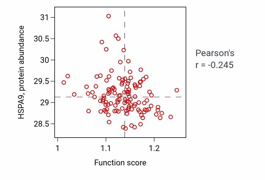 Per-sample scatter of Maintenance of protein location in nucleus activity vs HSPA9 in BRCA.