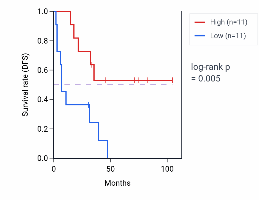 Kaplan&ndash;Meier survival curve for Maintenance of protein location in nucleus pathway activity in SCLC: high vs low activity groups.