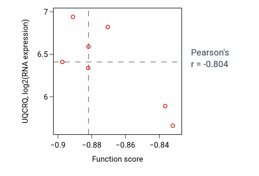 Per-sample scatter of Regulation of corticotropin secretion activity vs UQCRQ in OV.