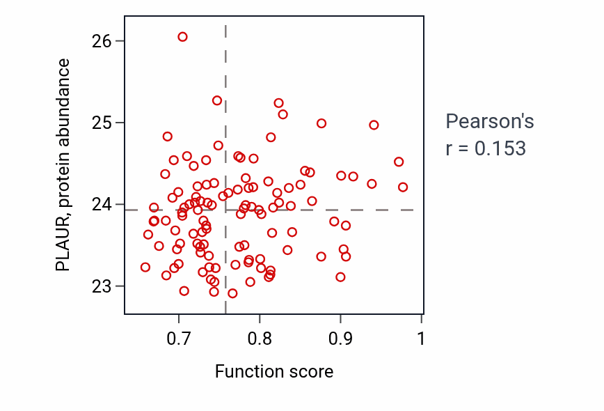 Per-sample scatter of Regulation of corticotropin secretion activity vs PLAUR in LUAD.