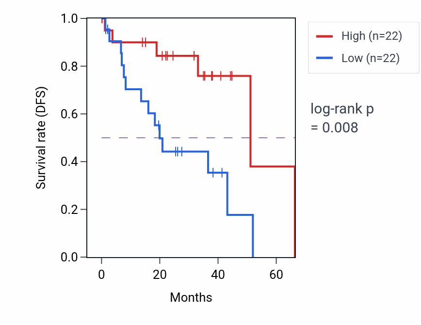 Kaplan&ndash;Meier survival curve for Regulation of corticotropin secretion pathway activity in UVM: high vs low activity groups.