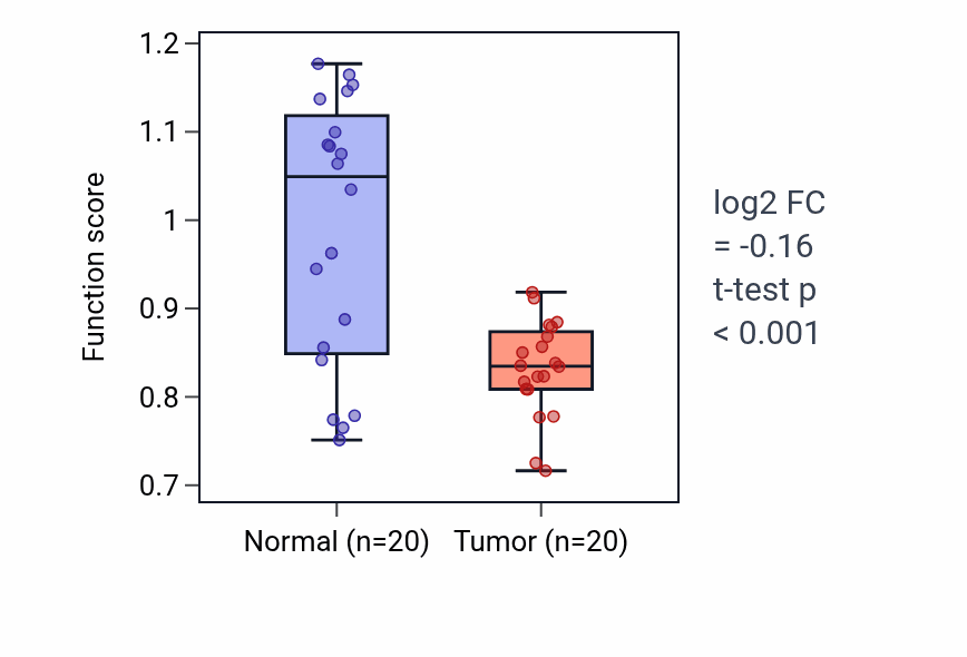 Tumor-vs-normal pathway-activity box plot for Regulation of corticotropin secretion in KIRC.