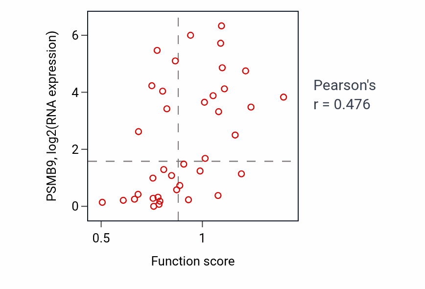 Per-sample scatter of Regulation of cytosolic calcium ion concentration activity vs PSMB9 in LUNG_SCLC.