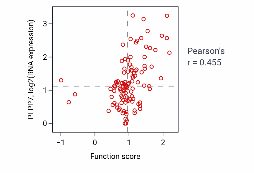 Per-sample scatter of Regulation of cytosolic calcium ion concentration activity vs PLPP7 in HNSC.