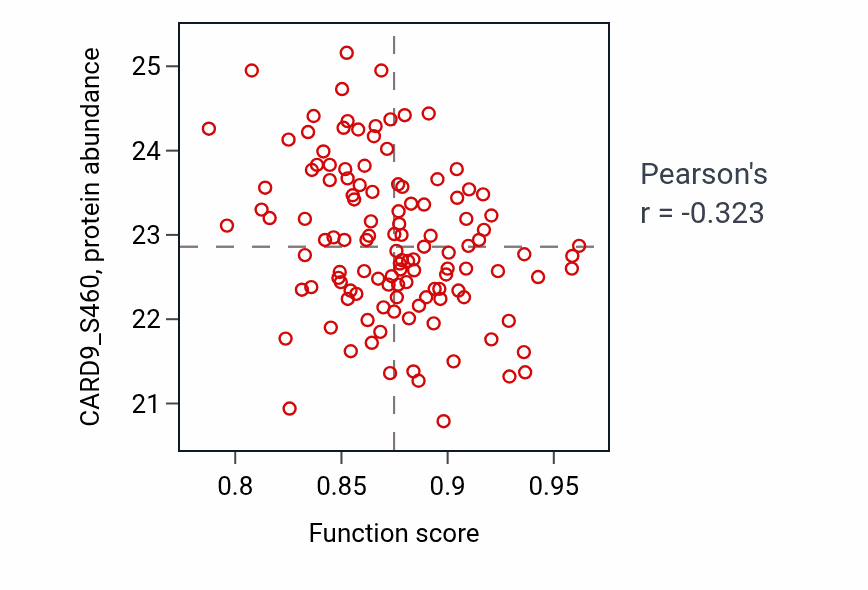 Per-sample scatter of Regulation of cytosolic calcium ion concentration activity vs CARD9_S460 in BRCA.