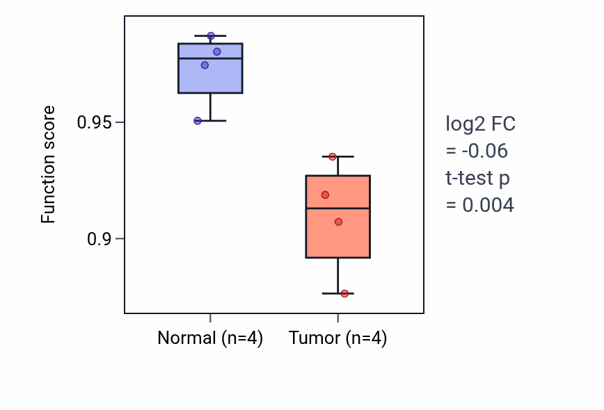 Tumor-vs-normal pathway-activity box plot for Regulation of cytosolic calcium ion concentration in BLCA.