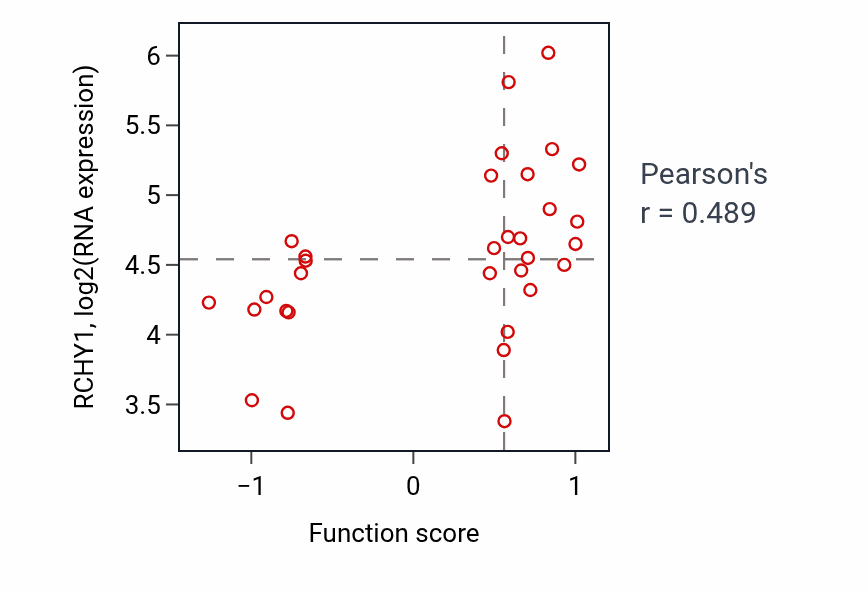 Per-sample scatter of Negative regulation of cytosolic calcium ion concentration activity vs RCHY1 in CNS.