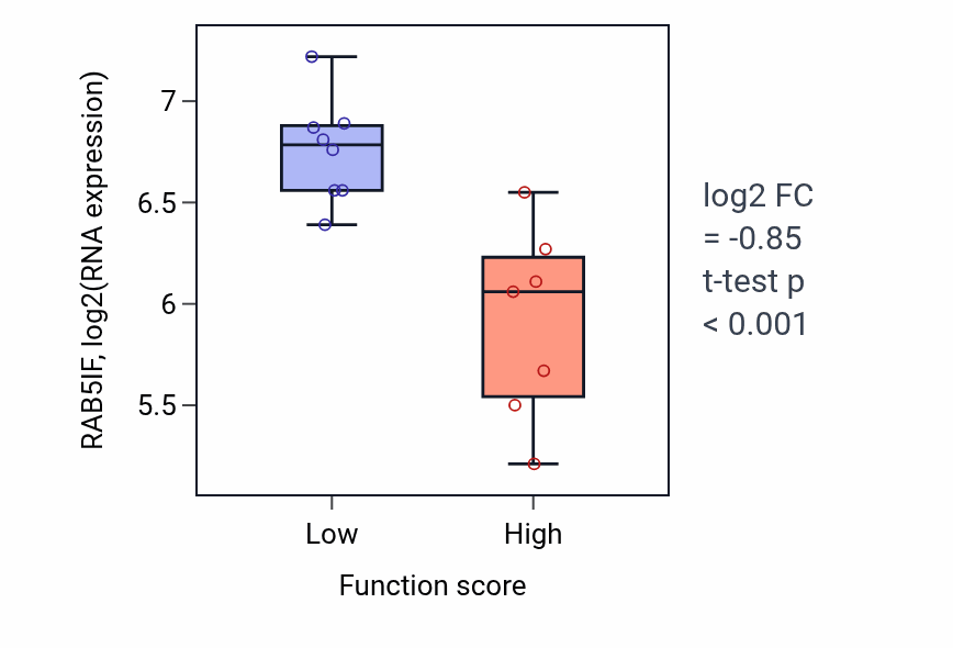 Box plot of RAB5IF in Negative regulation of cytosolic calcium ion concentration-low vs -high samples in BONE.