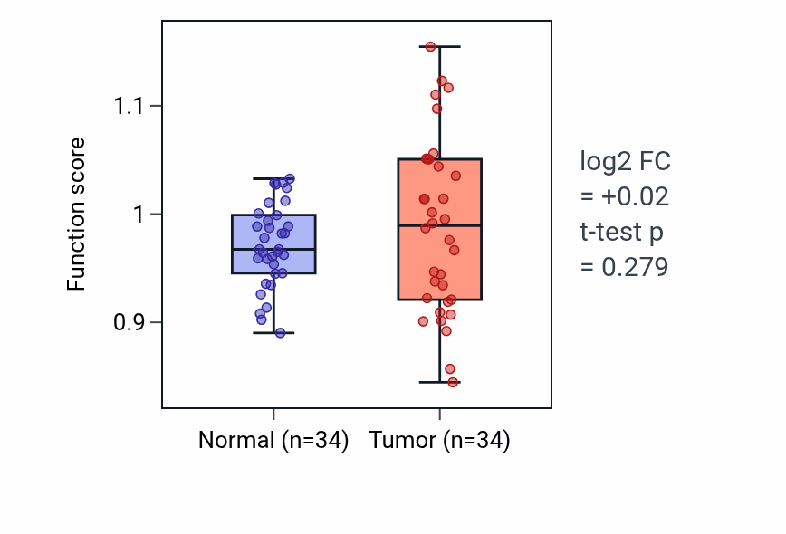 Tumor-vs-normal pathway-activity box plot for Negative regulation of cytosolic calcium ion concentration in LUAD.