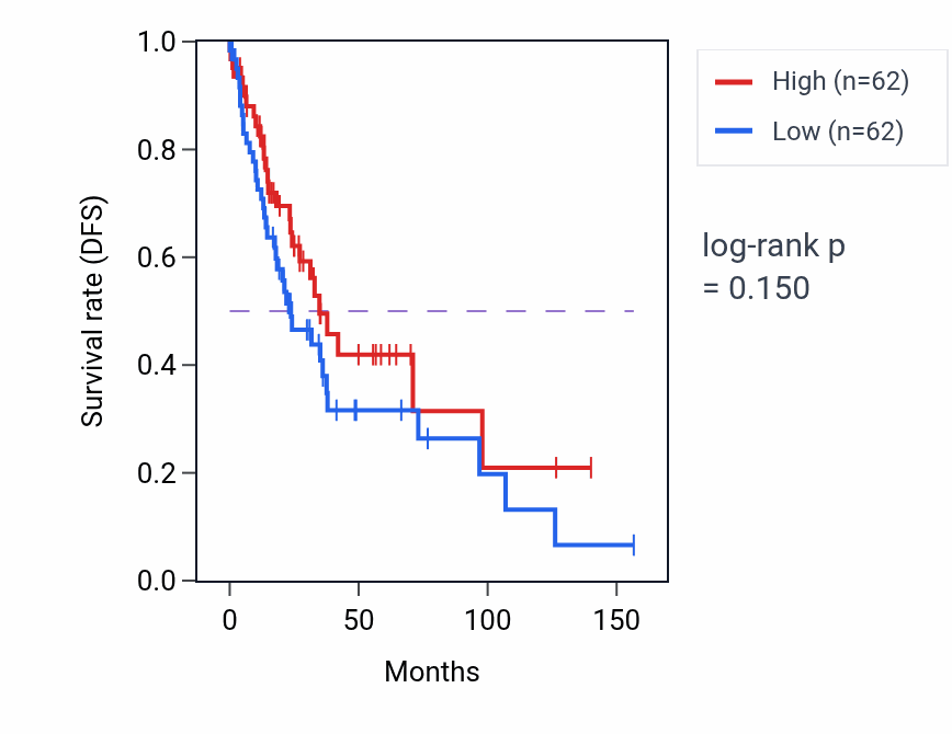 Kaplan&ndash;Meier survival curve for Negative regulation of cytosolic calcium ion concentration pathway activity in LUSC.