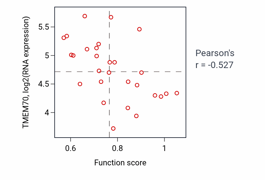 Per-sample scatter of Regulation of filopodium assembly activity vs TMEM70 in OESOPHAGUS.