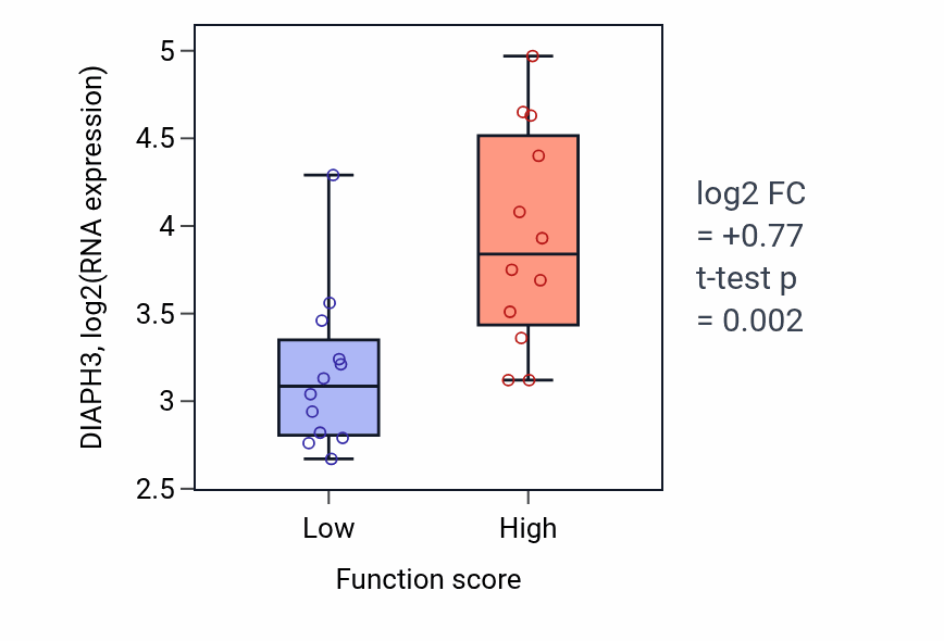 Box plot of DIAPH3 in Regulation of filopodium assembly-low vs -high samples in STOMACH.