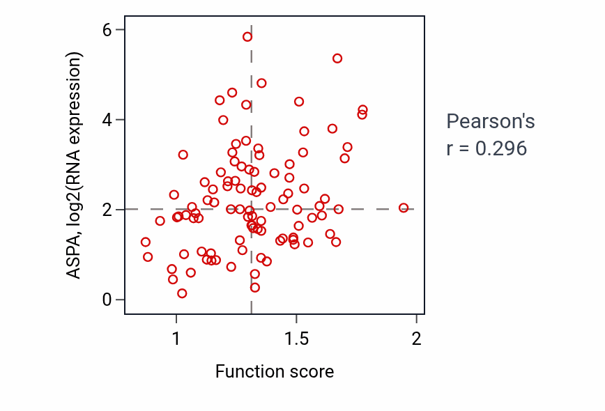 Per-sample scatter of Regulation of filopodium assembly activity vs ASPA in GBM.