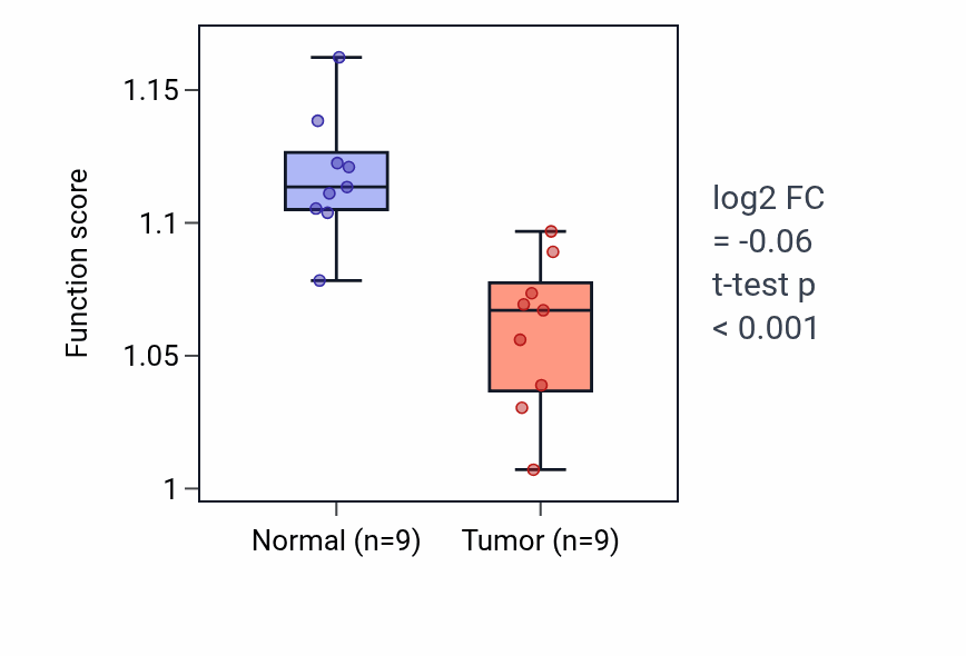 Tumor-vs-normal pathway-activity box plot for Regulation of filopodium assembly in THCA.