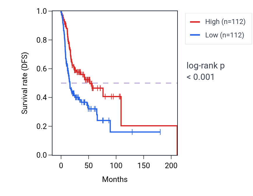 Kaplan&ndash;Meier survival curve for Regulation of filopodium assembly pathway activity in HNSC.